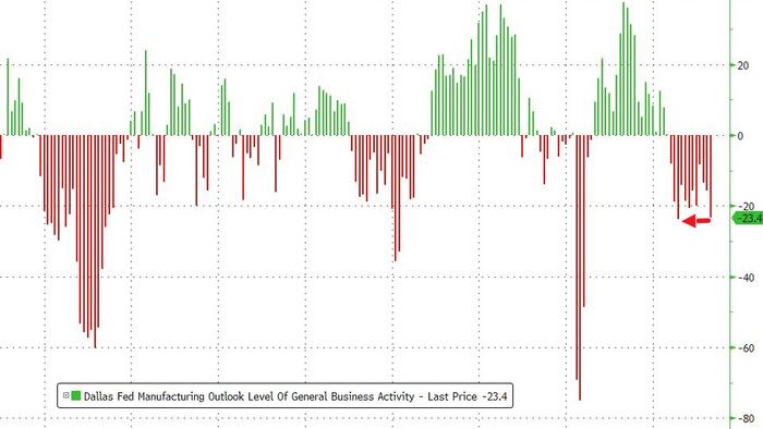NextImg:"Business Has Gotten Stupid Slow" - Dallas Fed Manufacturing Survey Slumps To Post-COVID Lows