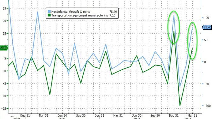 NextImg:US Durable Goods Orders Unexpectedly Soar In March... Thanks To Boeing