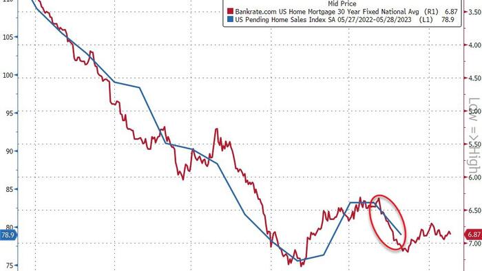 NextImg:US Pending Home Sales Plunged In March As Rates Rebounded