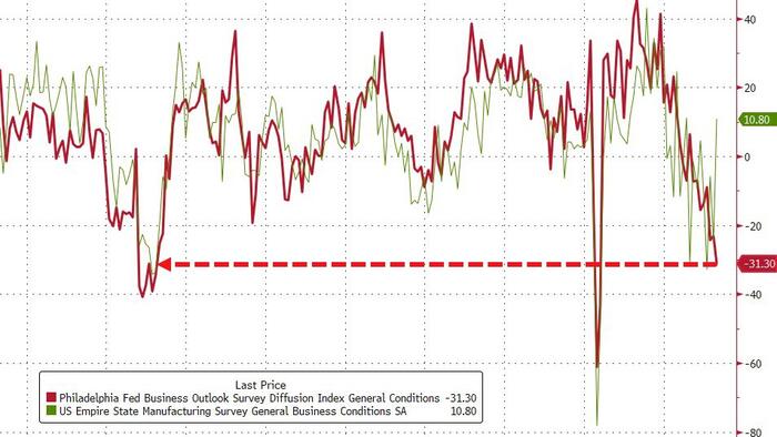 NextImg:Philly Fed Business Survey Unexpectedly Slumps To 'Worst Since Lehman'