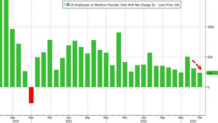NextImg:March Payrolls Lowest In 27 Months, In Line With Expectations; Unmployment Rate, Hourly Earnings Drop