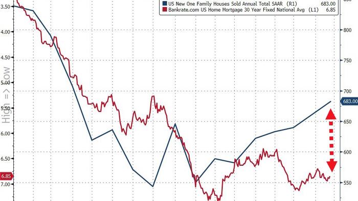 NextImg:US New Home Sales Spike In March (At High-End) As Homebuilder Incentives Soar