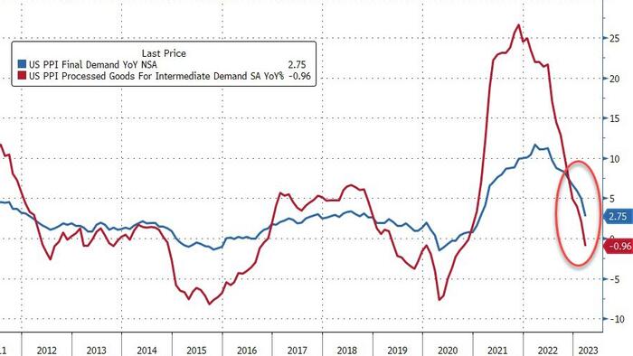 NextImg:Producer Price Inflation Plunged In March Thanks To Gasoline