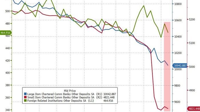NextImg:US Bank Deposits Resume Outflows, Led By Large Institutions; Small Bank Loan Growth Slumped