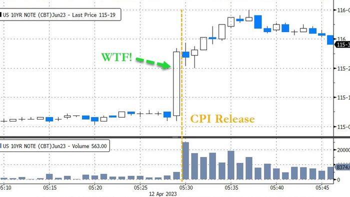 NextImg:Who Knew What & When? Treasury Futures Soared Ahead Of CPI, BLS Denies Leaks