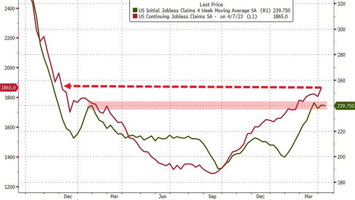 NextImg:The Number Of Americans Claiming Jobless Benefits Hits 17-Month High