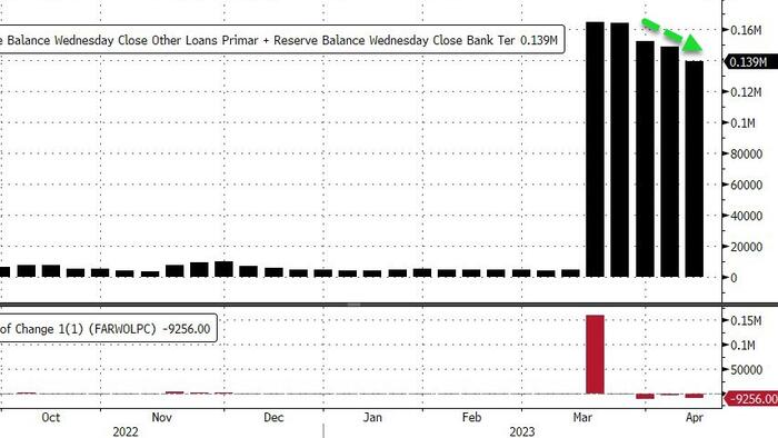 NextImg:Fed Balance Sheet Shrinks For 3rd Straight Week, Bank Bailout Facility Usage Eases