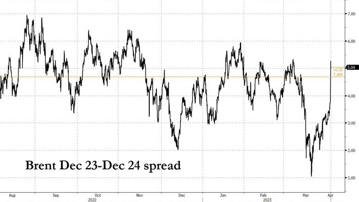 NextImg:Oil's Spreads Show The Depth Of OPEC+ Shock