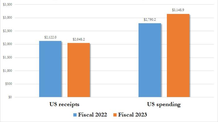 NextImg:"Does Not Appear Sustainable": The US Budget Deficit Is Unexpectedly Soaring Again And It's About To Get Much Worse