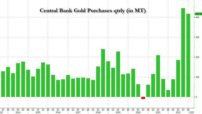 NextImg:Central Bank Gold Buying At Highest Since 1950s, As 30% Of World Economies Are Now Sanctioned By The G7