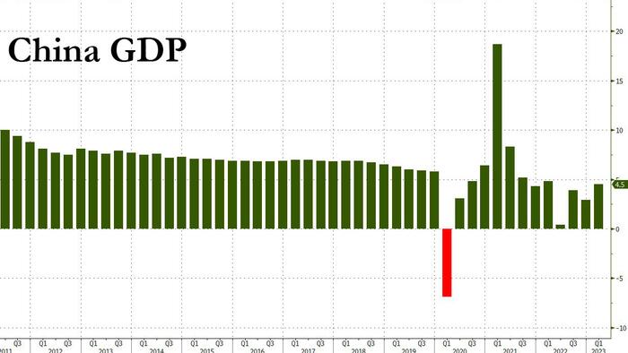 NextImg:"The Recovery Is On Track": China Economy Rebounds Strongly With 4.5% GDP Jump In Q1