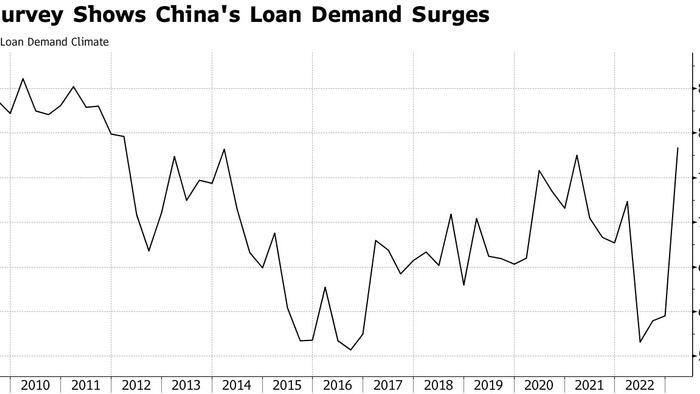 NextImg:China's Soaring Loan Demand Overstates Its Business Recovery