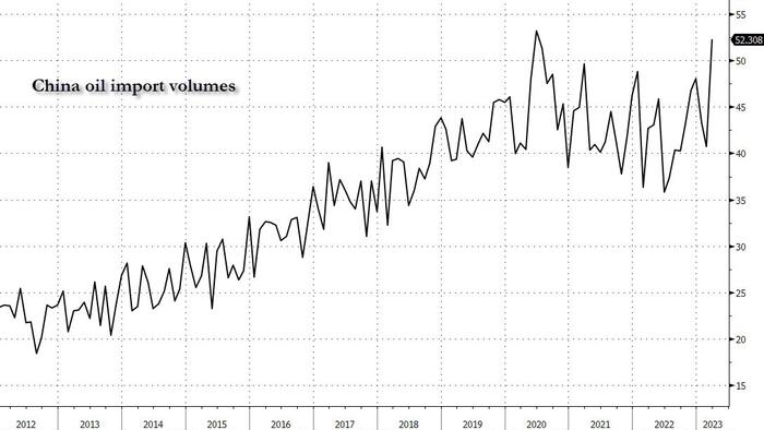 NextImg:Here Comes Oil Demand: Asia Rushes To Buy Crude After OPEC+ Cuts, As China Imports Soar To 2nd Highest On Record