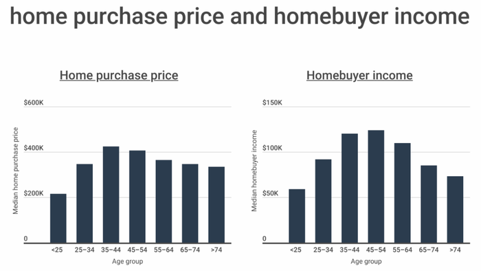 NextImg:Here's Where Millennials Are Buying The Most Expensive Homes