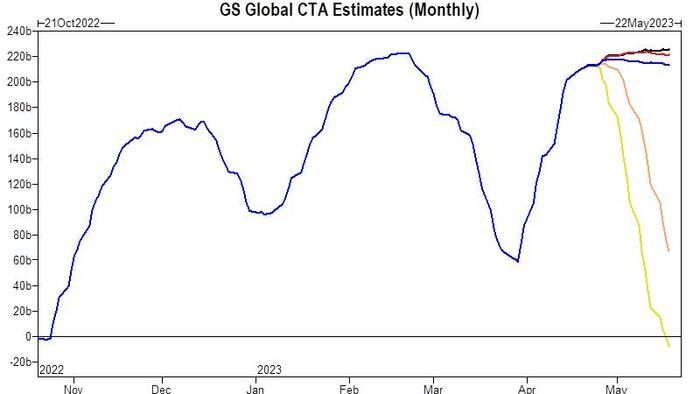 NextImg:"Hike In May And Go Away": Goldman's Flows Guru Flips Bearish As "Downside Starts To Open"