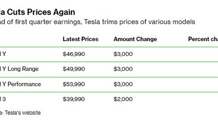 NextImg:Tesla Shares Fall 3% After Company Makes Its Sixth Price Cuts This Year Just Hours Before Earnings