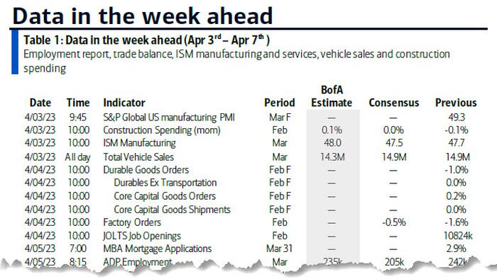 NextImg:Key Events This Week: Good Friday Payrolls, JOLTS, ISM And Even More Fed Speakers