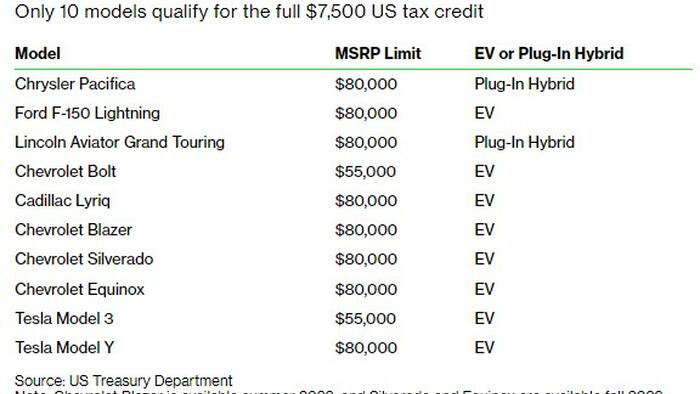 NextImg:Tesla, GM, Ford Among The Only 10 Vehicles That Will Qualify For The New $7,500 EV Tax Credit