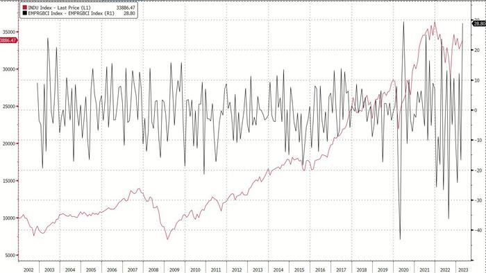 NextImg:11-Sigma: NY Fed Mfg Survey Smashes Expectations With Biggest New Orders Surge In History