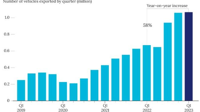 NextImg:China Is Quickly Becoming One Of The Largest Automobile Exporters In The World