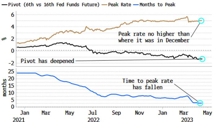 NextImg:"You Can't Fight The Curve": Rates Curve Is Saying There's Little Upside To Another Fed Hike