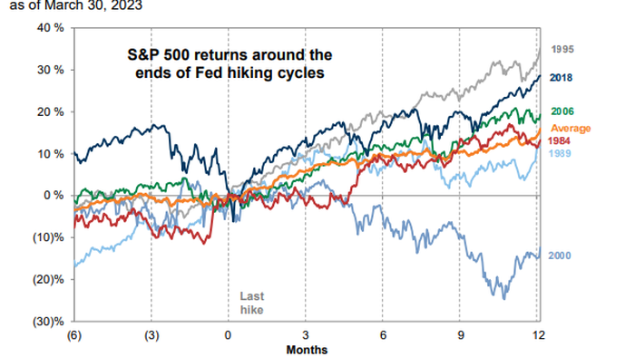 What Happens To Stocks After The Last Fed Hike - Vimarsana News