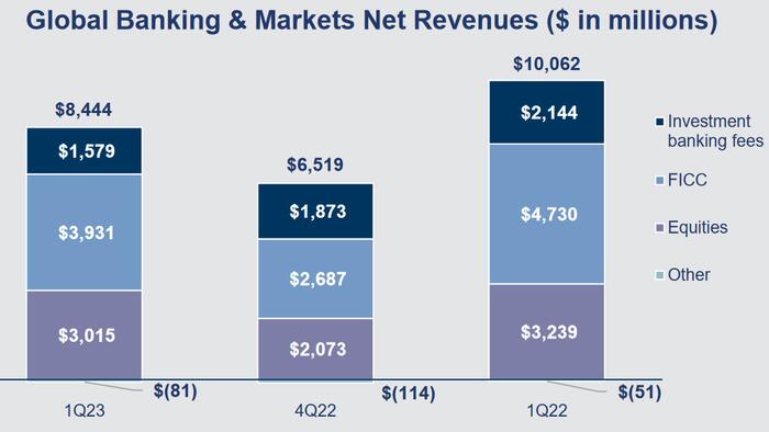 NextImg:Goldman Slides After FICC Revenue Unexpectedly Tumbles