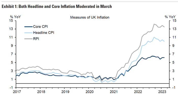 NextImg:UK Inflation Unexpectedly Comes In Red Hot, Remains In The Double Digits