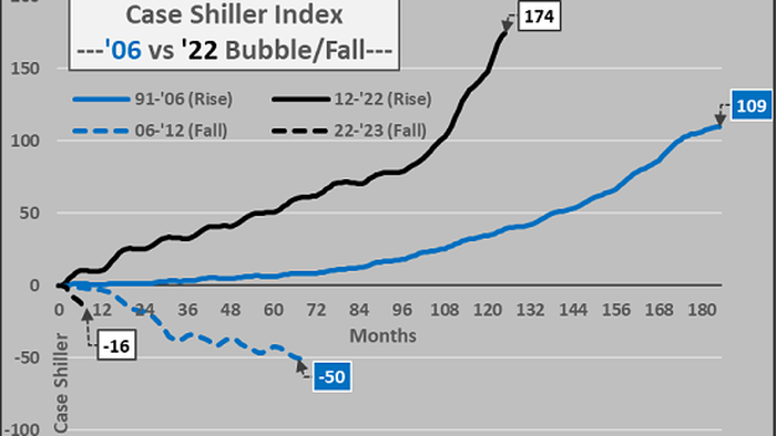 NextImg:The Housing Bubble: Owners Trapped By Low-Rate Mortgages, Buyers Thwarted By High-Rate Mortgages