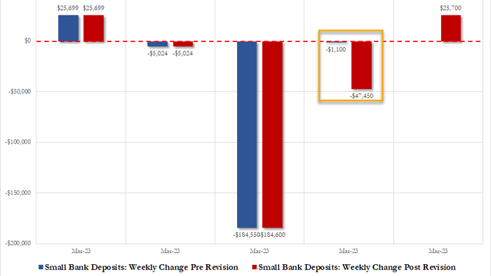 NextImg:Small Bank Deposits Plunged $275 Billion In March, There's Just One Thing...