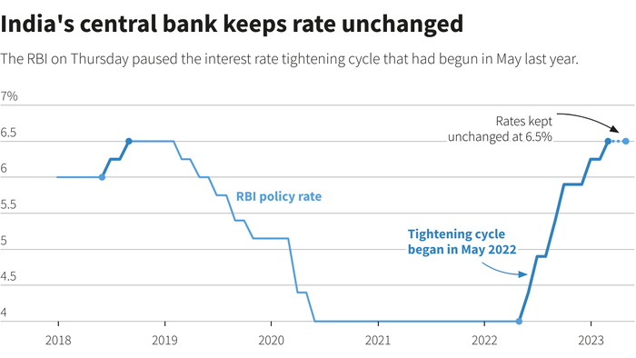 NextImg:And Then There Were Three: India Is Latest Central Bank To Pause Rate Hikes