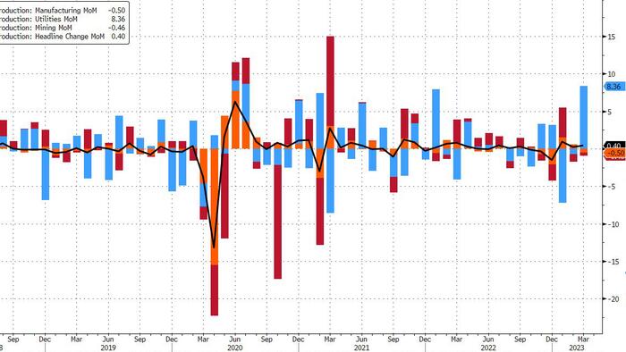 NextImg:Industrial Production Beats After Near-Record Surge In Utility Output To Heat March Freeze