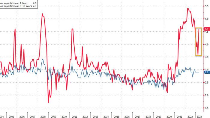 NextImg:UMich 1 Year Inflation Expectations Soar The Most In Two Years As Sentiment Inexplicably Rises