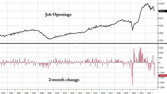 NextImg:Labor Market Finally Cracks: Job Openings, Hires Crash To Lowest Since May 2021, Miss Every Estimate