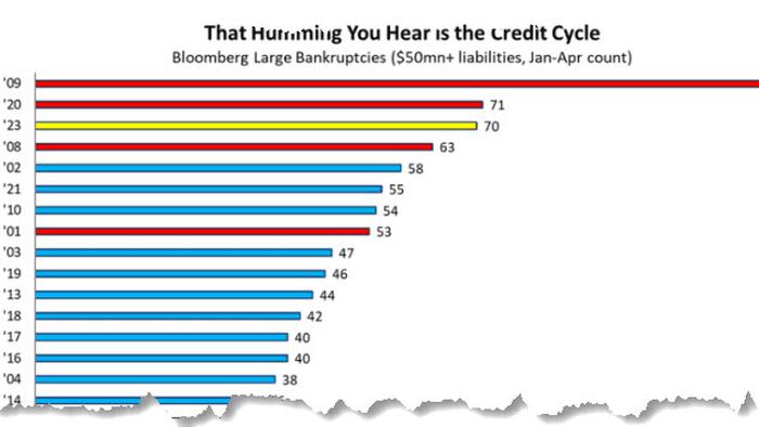 NextImg:There Were 70 Major Bankruptcies In Just 4 Months This Year