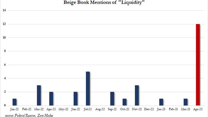 NextImg:Beige Book Sees Slowdown In Employment And Inflation, Sharp Tightening In Credit Standards And Spike In "Liquidity" Concerns