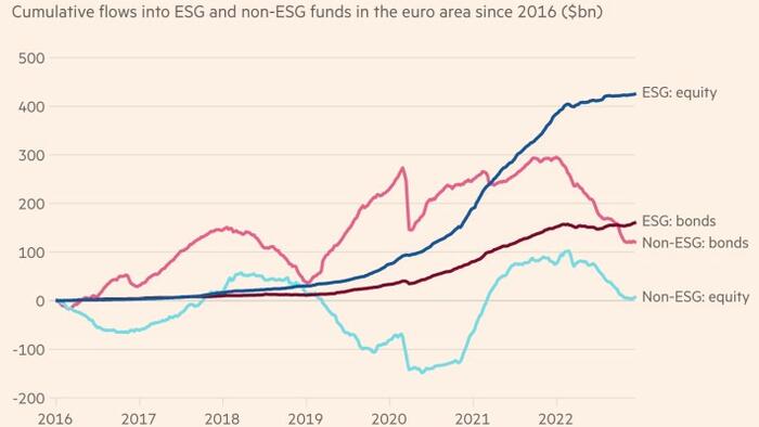 NextImg:ESG ETF Inflows Slow Quicker Than The Broader ETF Industry As "Greenwashing" Concerns Mount