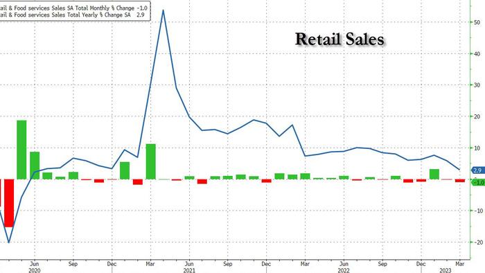 NextImg:Retail Sales Slide More Than Expected, Grow At Weakest Annual Pace Since June 2020