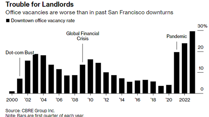 NextImg:VC Banking Collapse Shows The Worst Isn't Over For San Francisco