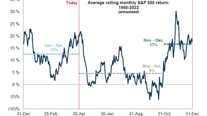 What's Next For Markets: It's The "Return Of Buybacks" And "Peak Fed" Vs "Sell In May" And "Terrible Breadth" - Vimarsana News