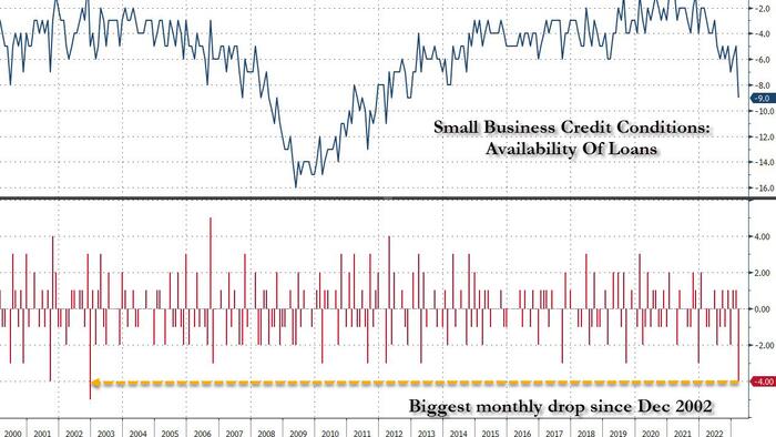 NextImg:Inside The Credit Crunch: Biggest Drop For Small Business Credit Availability In Over 20 Years