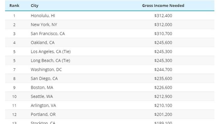 NextImg:A $300,000 Salary Feels Like $100,000 In These U.S. Cities