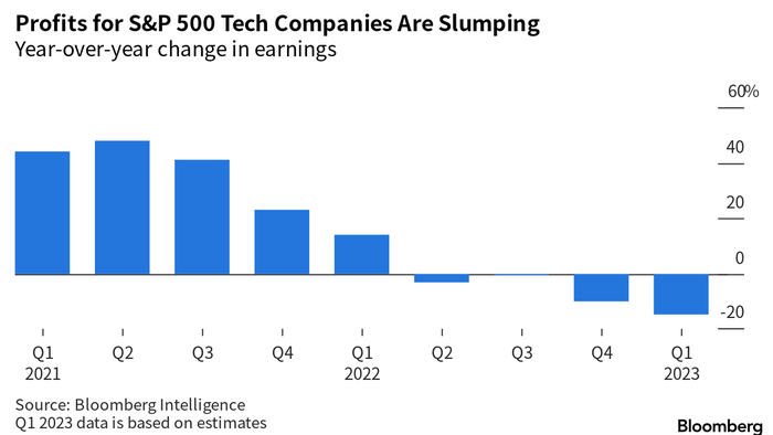 NextImg:Inflated Big Tech Values Spell Trouble For S&P