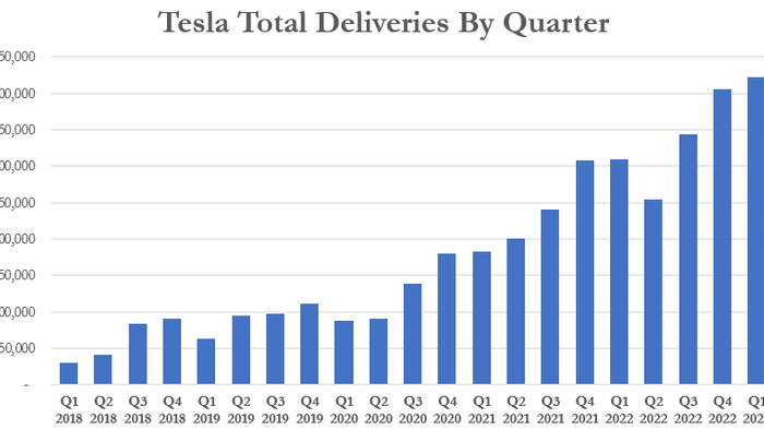 NextImg:Tesla Reports Record Deliveries Of 422,875 In Q1 2023, Helped By Price Cuts