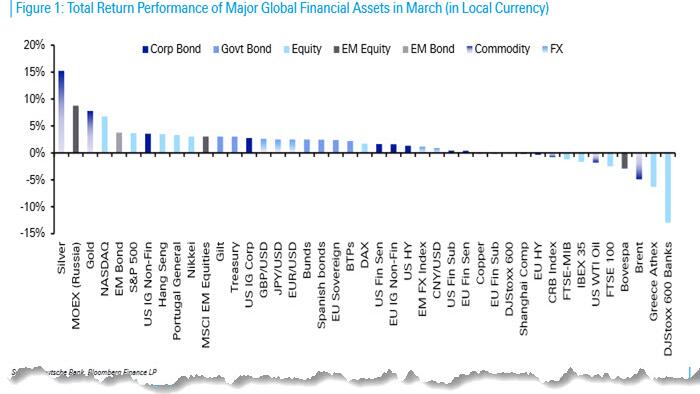 NextImg:These Were The Best And Worst Performing Assets In March And Q1