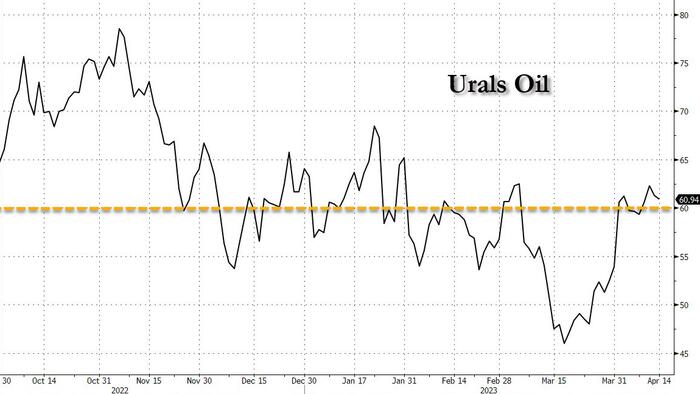 NextImg:Russian Oil Now Trades Consistently Above $60: Will The West Pretend Its Sanctions Are Still In Force