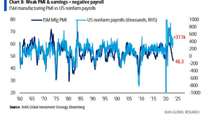 Hartnett's "Dirty Dozen" Of Doom: 12 Charts For The Coming Recession - Vimarsana News