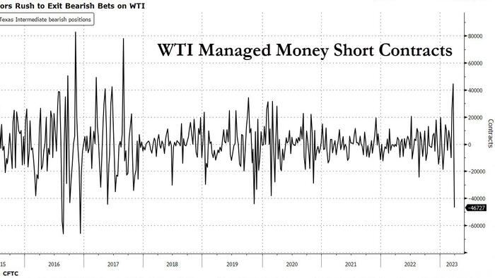 NextImg:Short Oil Bets Plunge The Most In 7 Years