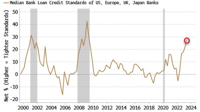NextImg:Global Bank Lending Standards Tighten To GFC Levels