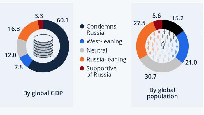 Only 15.2% Of The World's Population Condemns Russia... (But, 60% Of Its GDP) - Vimarsana News
